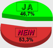 Ergebnis der  Bürgerbefragung (Ja: 46,7 %; Nein: 53,3%)