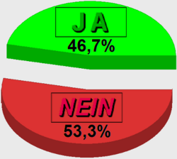 Ergebnis der  Bürgerbefragung (Ja: 46,7 %; Nein: 53,3%)