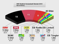 Sitzverteilung nach der Wahl am 21.06.2015