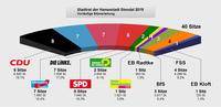 Stadtrat-Sitzverteilung 2019